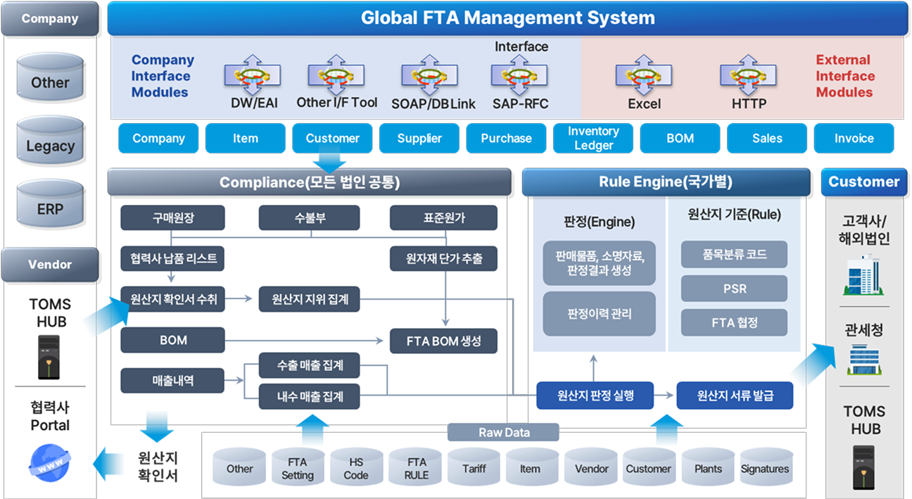 글로벌 FTA 관리 시스템(Global FTA Management System) 구성도. 인터페이스 모듈을 통해 ERP, 레거시 시스템, 외부 기관과 연동됨. 주요 프로세스는 모든 법인 공통인 'Compliance' 영역(구매, 수불, BOM 관리)과 국가별 'Rule Engine' 영역(원산지 판정 실행 및 서류 발급)으로 나뉨. 협력사 포털을 통한 원산지 확인서 수취부터 최종 고객사 및 관세청으로의 정보 전달까지의 데이터 흐름을 보여주는 다이어그램