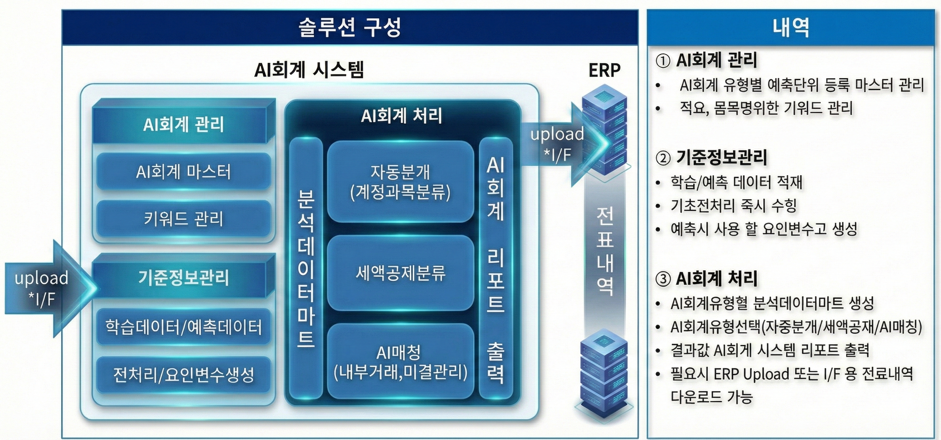 AI 회계 시스템의 데이터 처리 프로세스 흐름도: 1단계 데이터 I/O(ERP 중계서버 I/O, 엑셀 업로드, 기초 데이터 등록), 2단계 데이터 가공(AI 회계 시스템 데이터 적재 및 전처리 수행, 요인 변수 및 키워드 데이터 정제와 값 생성), 3단계 모델링(분석 데이터 마트 생성 및 AI 회계 학습과 목표 예측), 4단계 결과 검증(AI 회계 시스템 화면 내 결과 확인 및 엑셀 다운로드)으로 이어지는 시스템 워크플로우