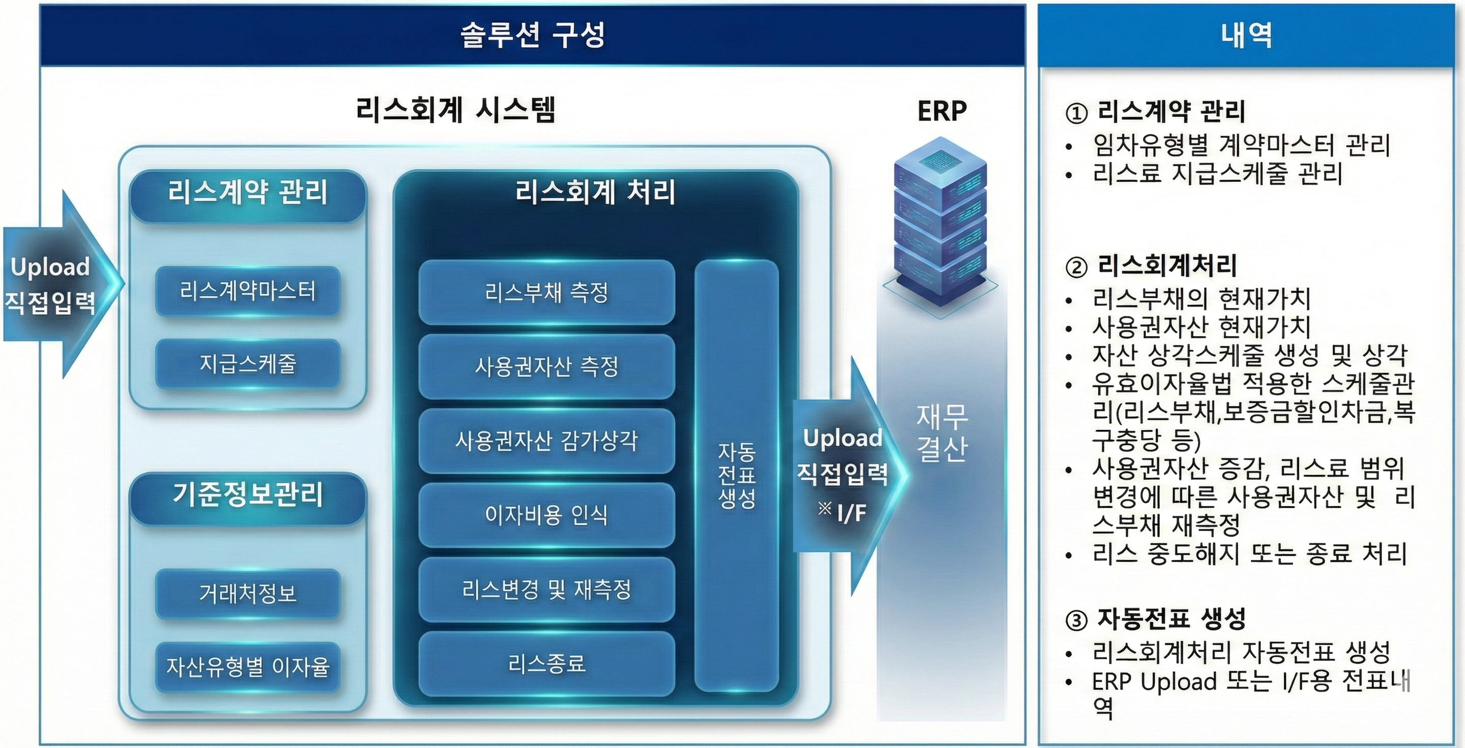 리스회계 솔루션 구성 및 내역 상세: 외부 데이터가 업로드 또는 직접 입력을 통해 리스회계 시스템으로 유입되며, 시스템 내부는 리스계약 관리(리스계약마스터, 지급스케줄), 기준정보관리(거래처정보, 자산유형별 이자율), 리스회계 처리(리스부채/사용권자산 측정 및 감가상각, 이자비용 인식 등), 자동전표 생성 단계로 구성됨. 최종적으로 생성된 전표는 ERP 재무결산 시스템으로 I/F 또는 업로드되는 프로세스 흐름도